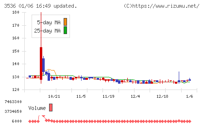アクサスホールディングスチャート
