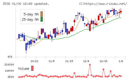 ウイルプラスホールディングスチャート