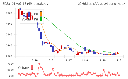 エレベーターコミュニケーションズチャート