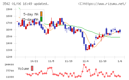 ベガコーポレーションチャート