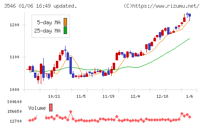 アレンザホールディングスチャート
