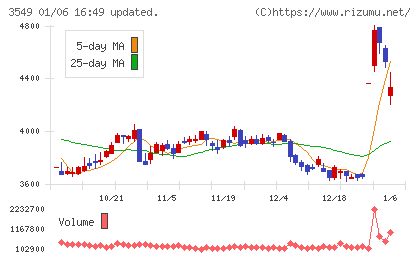 クスリのアオキホールディングスチャート