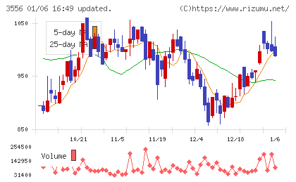 リネットジャパングループチャート
