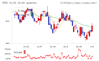 ピーバンドットコムチャート