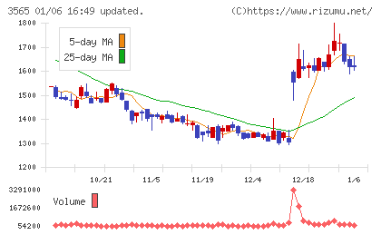 アセンテックチャート