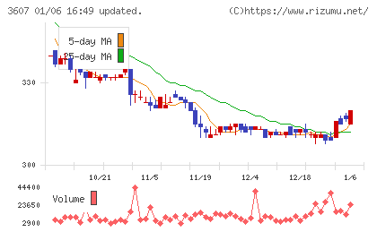 クラウディアホールディングスチャート