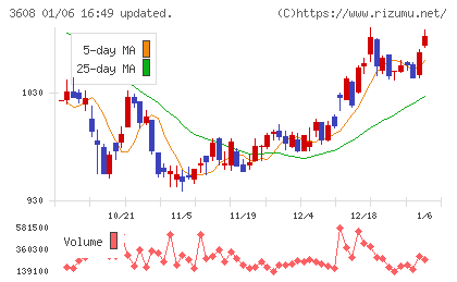 ＴＳＩホールディングスチャート