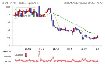 アクセルマークチャート