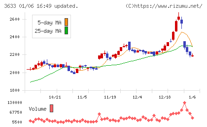 ＧＭＯペパボチャート