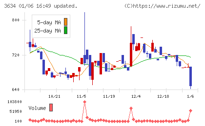 ソケッツチャート