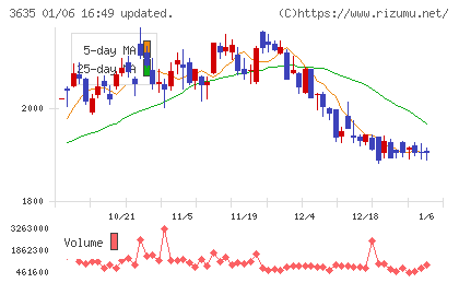 コーエーテクモホールディングスチャート
