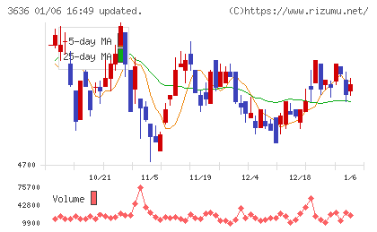 三菱総合研究所チャート