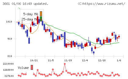 エムアップホールディングスチャート