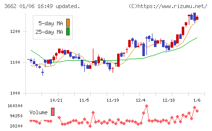 エイチームホールディングスチャート