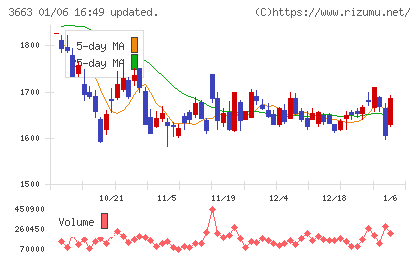 セルシスチャート
