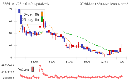 モブキャストホールディングスチャート