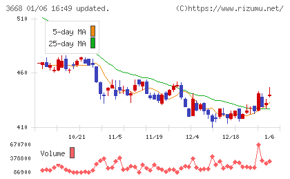 コロプラチャート