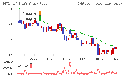 オルトプラスチャート