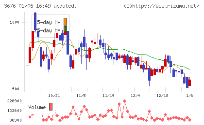 デジタルハーツホールディングスチャート