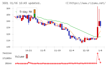 ブイキューブチャート