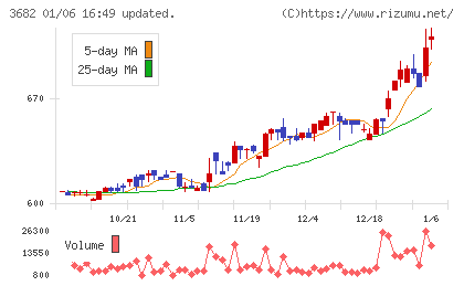 エンカレッジ・テクノロジチャート
