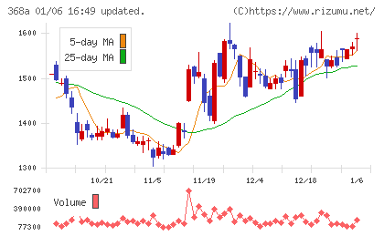 北里コーポレーションチャート