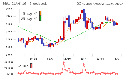 デジタルプラスチャート