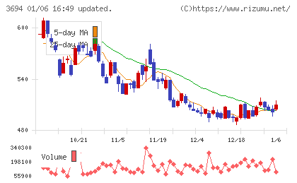 オプティムチャート