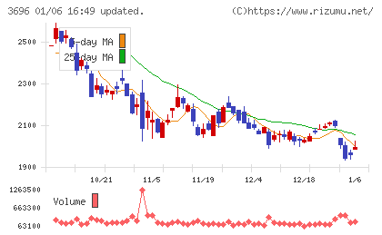 セレスチャート