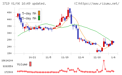 ＡＩストームチャート