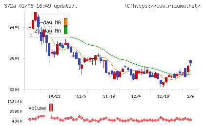 レントチャート
