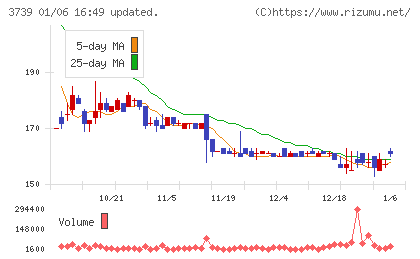 コムシードチャート