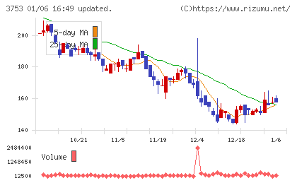 フライトソリューションズチャート