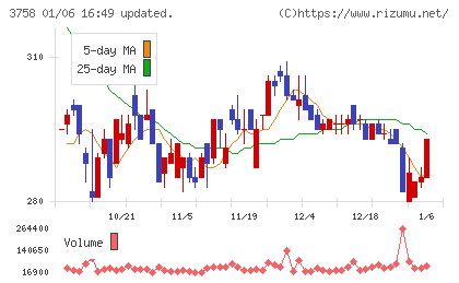 アエリアチャート