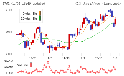テクマトリックスチャート