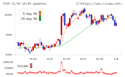 ＧＭＯペイメントゲートウェイチャート