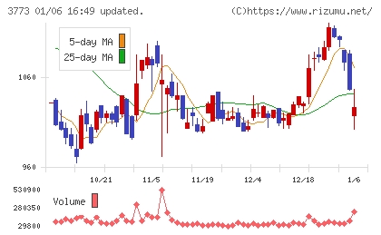 アドバンスト・メディアチャート