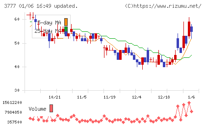 環境フレンドリーホールディングスチャート