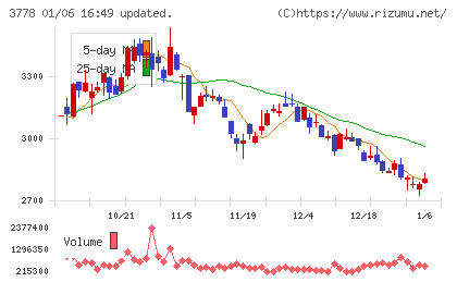 さくらインターネットチャート