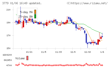 ジェイ・エスコム　ホールディングスチャート