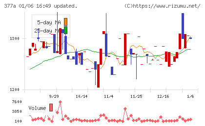エージェントＩＧホールディングスチャート