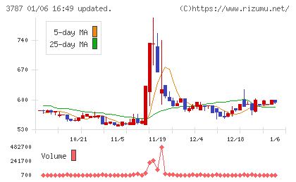 テクノマセマティカルチャート
