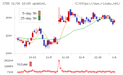 ＧＭＯグローバルサイン・ホールディングスチャート