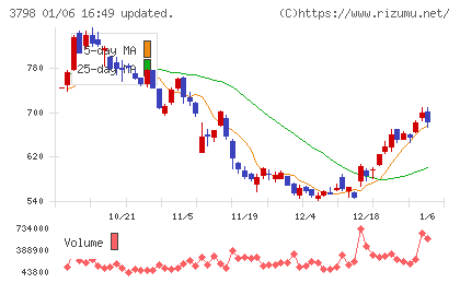 ＵＬＳグループチャート