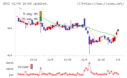 エコミックチャート