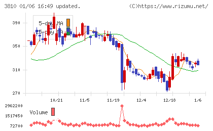 サイバーステップホールディングスチャート