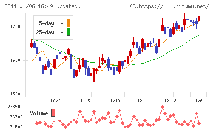 コムチュアチャート