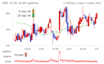 アイフリークモバイルチャート