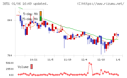 日本一ソフトウェアチャート