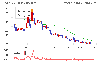 アステリアチャート